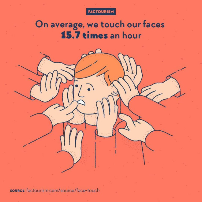 A small study, performed in 2008 in California on ten persons being recorded performing everyday office tasks, showed that they were on average touching their face 15.7 times an hour. If we consider a sleeping time of 8 hours, that’s about 250 times a day during waking hours.