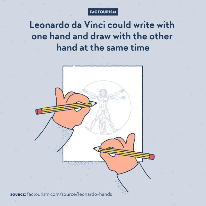 Prolific in sketches and notes-taking, Leonardo da Vinci was ambidextrous. He was able to draw and write (in his infamous backwards script) with both his left and right hands.