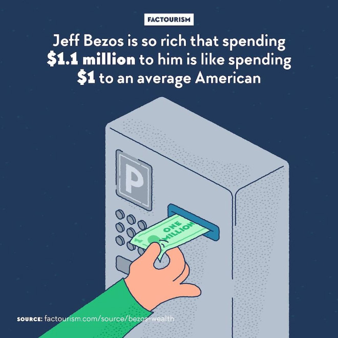 Billionaire Jeff Bezos, entrepreneur behind Amazon and richest person in the world, is worth $110 billion. He earns $2,489 a second. In 15 minutes, he earn as much as what an American with a bachelor's degree earns in their lifetime. In the meantime, many are the Amazon workers who are edging the threshold of poverty. Bezos is notably using some of his money to launch manned space programmes.