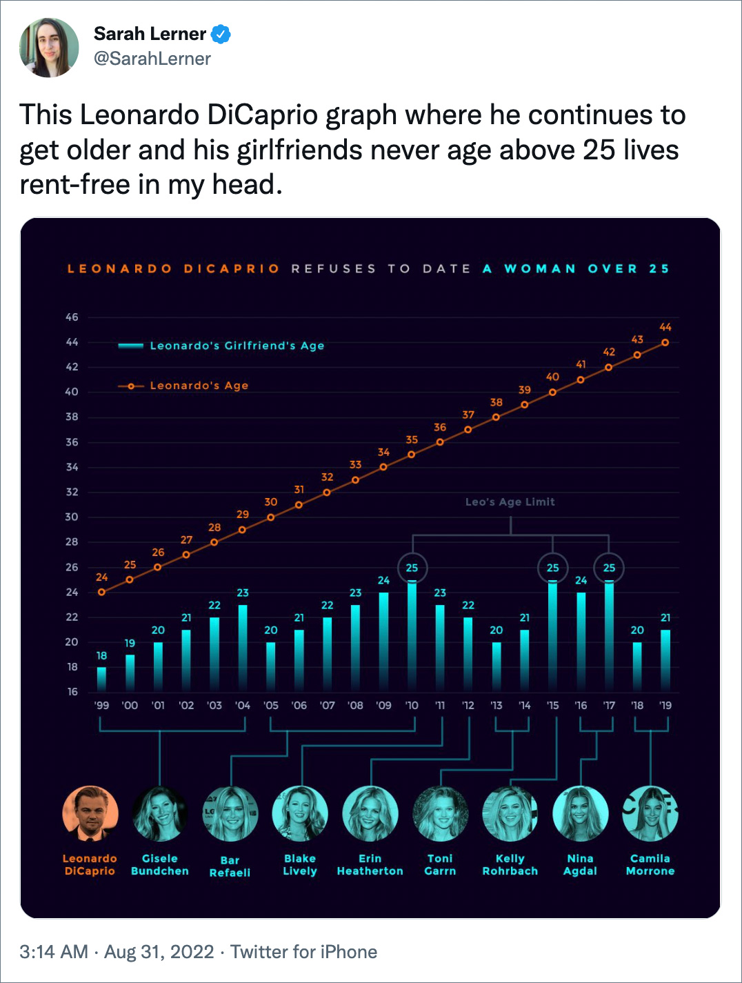 This Leonardo DiCaprio graph where he continues to get older and his girlfriends never age above 25 lives rent-free in my head.