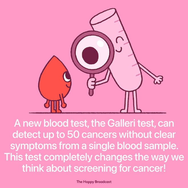 The Galleri test detects a cancer signal shared by more than 50 types of cancer through a simple blood draw. The test has a 0.5% false positive rate, which means it is highly accurate. If you look at the 12 cancers that account for two-thirds of all cancer deaths in the U.S., this test finds 67% of them.