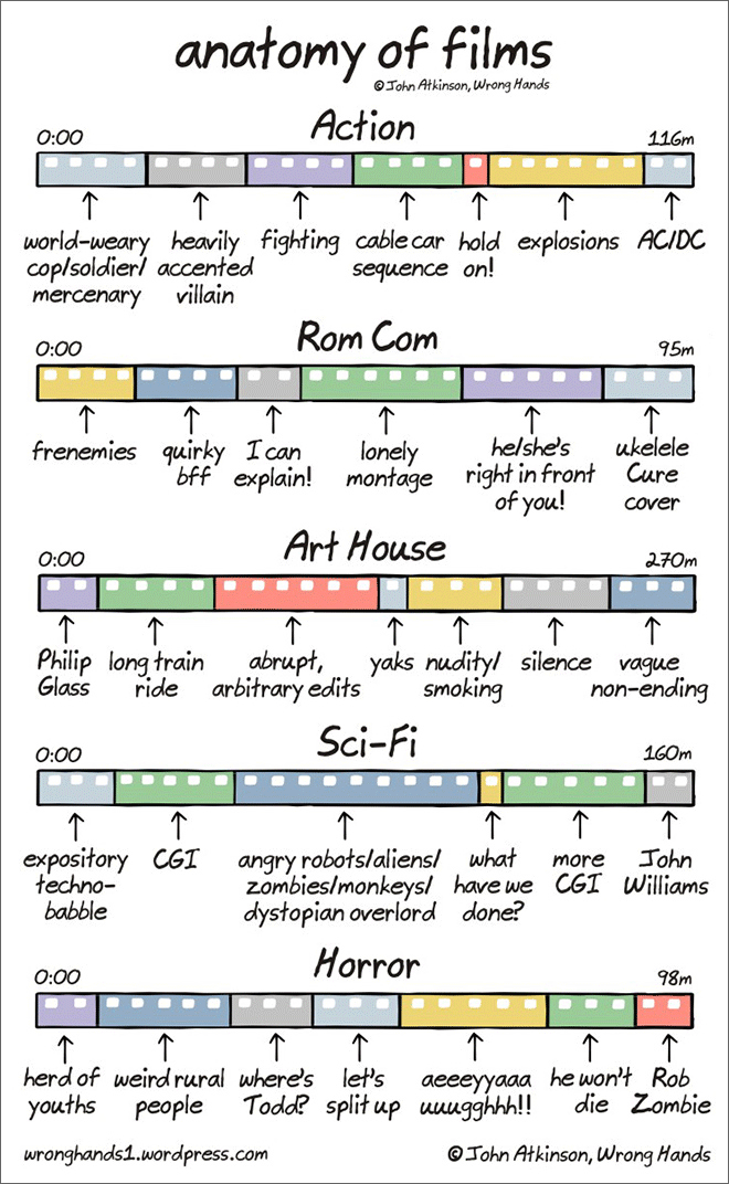 Anatomy of films.