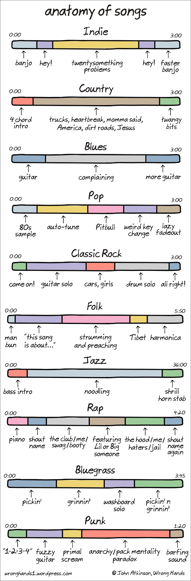 Anatomy of songs.