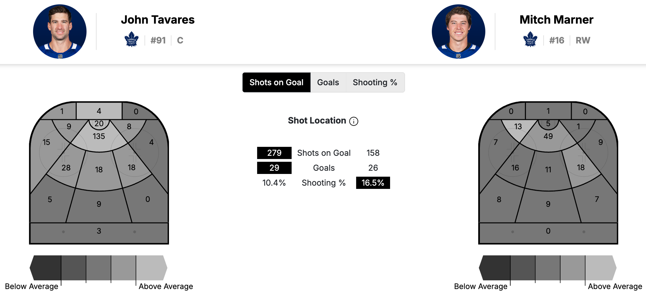 Tavares and Marner shot data, per NHL EDGE.