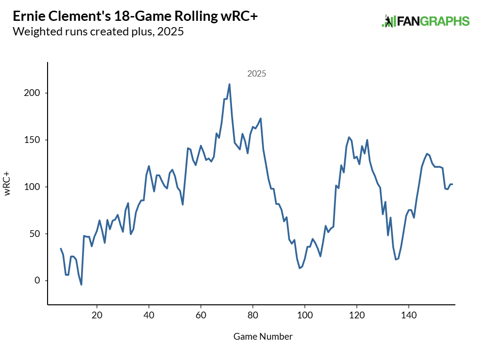 clement rolling wrc+