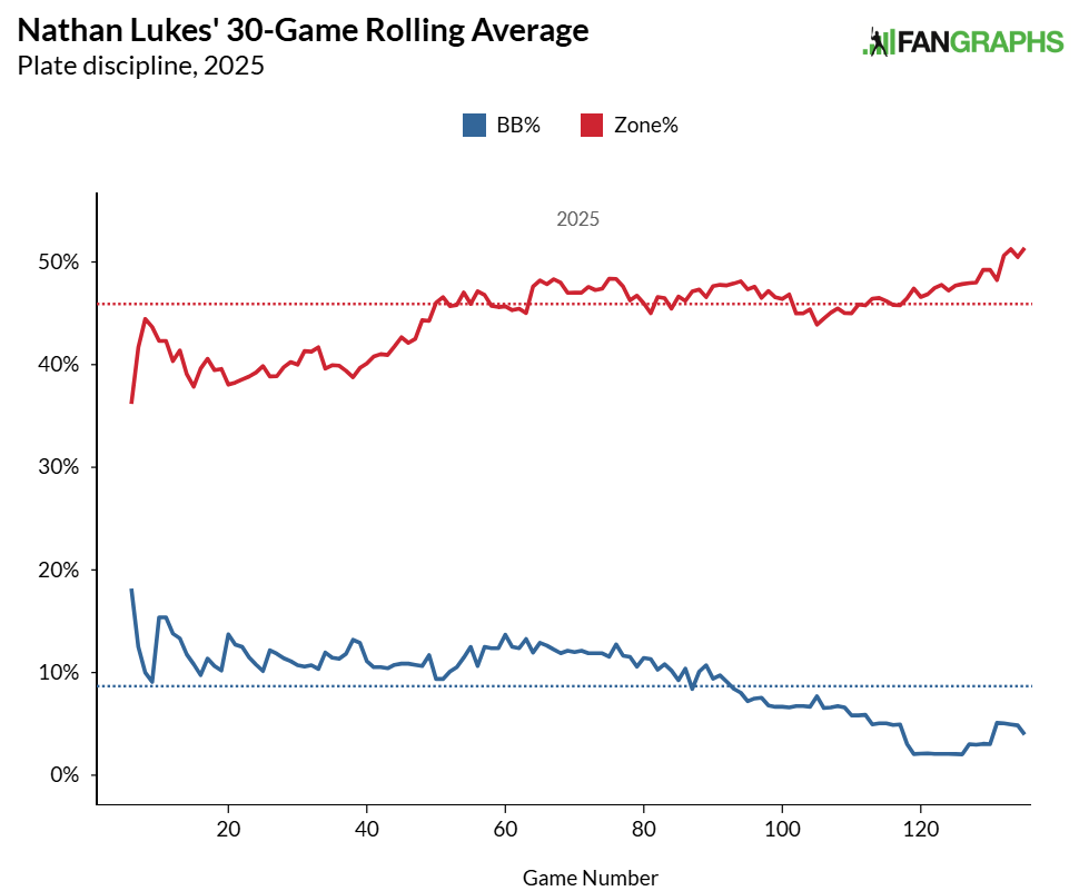 lukes rolling average