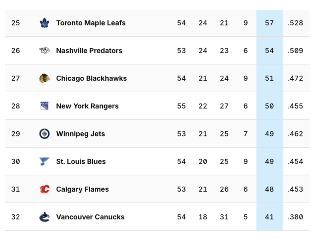 Leafs and overall standings