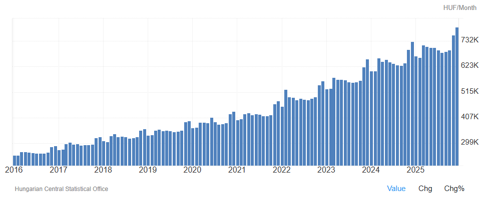 A chart showing average wages under Viktor Orban in Hungary between 2016 and 2026