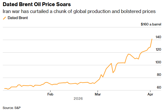 A graph by S&P shows dated Brent oil prices passing $141 per barrel, April 3, 2026
