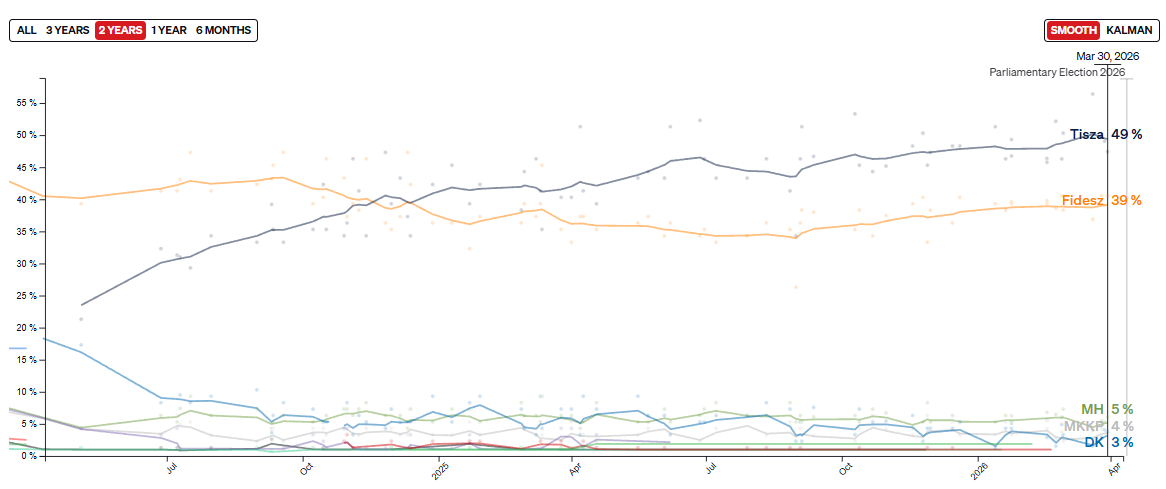 A Hungarian polling aggregate compiled by Politico