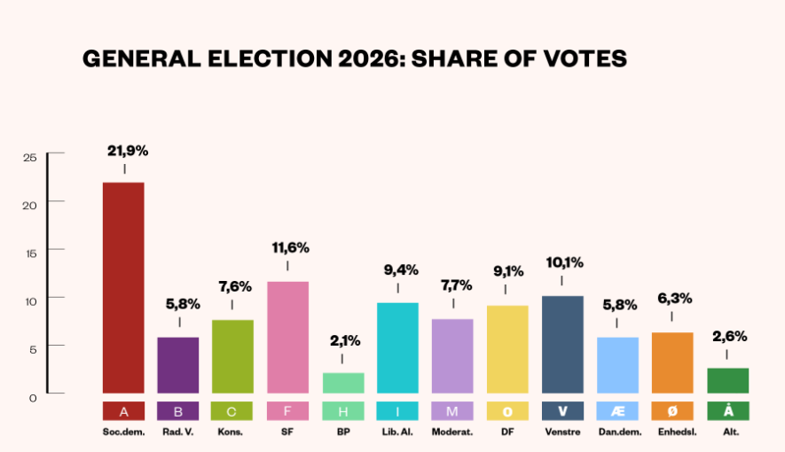 The results of the Danish general election, March 24, 2026