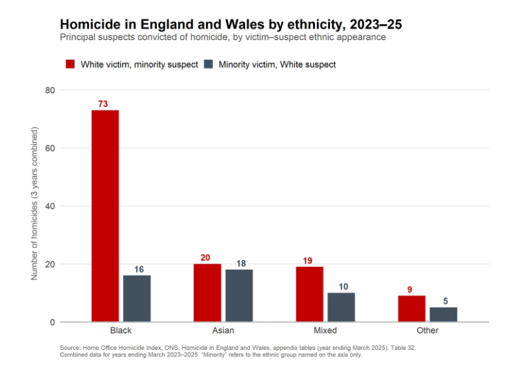 British homicide statistics by race, compiled by the Home Office and published by Nigel Farage, June 13, 2026