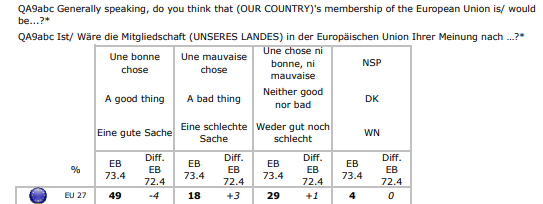 An excerpt from the Eurobarometer poll, published August 2010