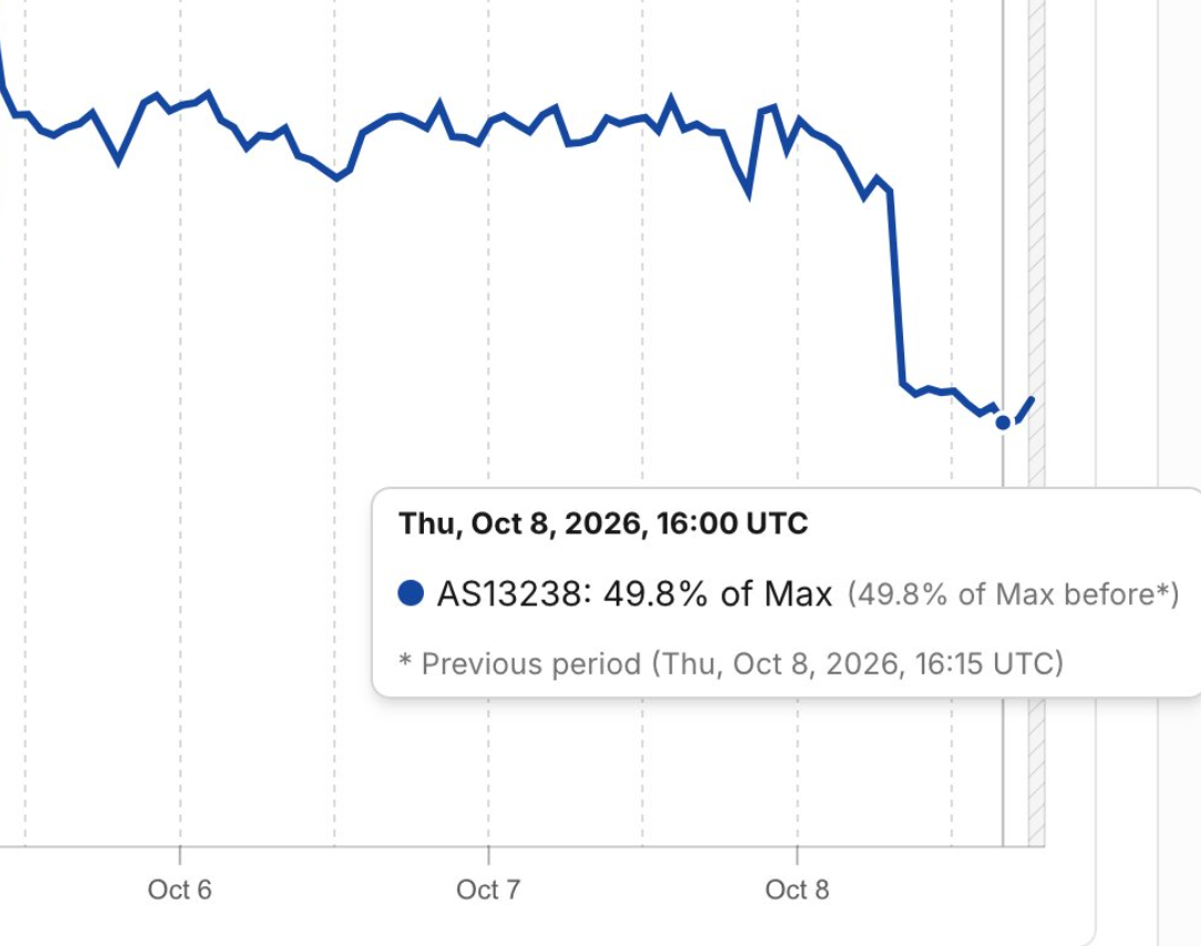 A Cloudflare graph posted by on X by Jeremiah Fowler, October 8, 2026
